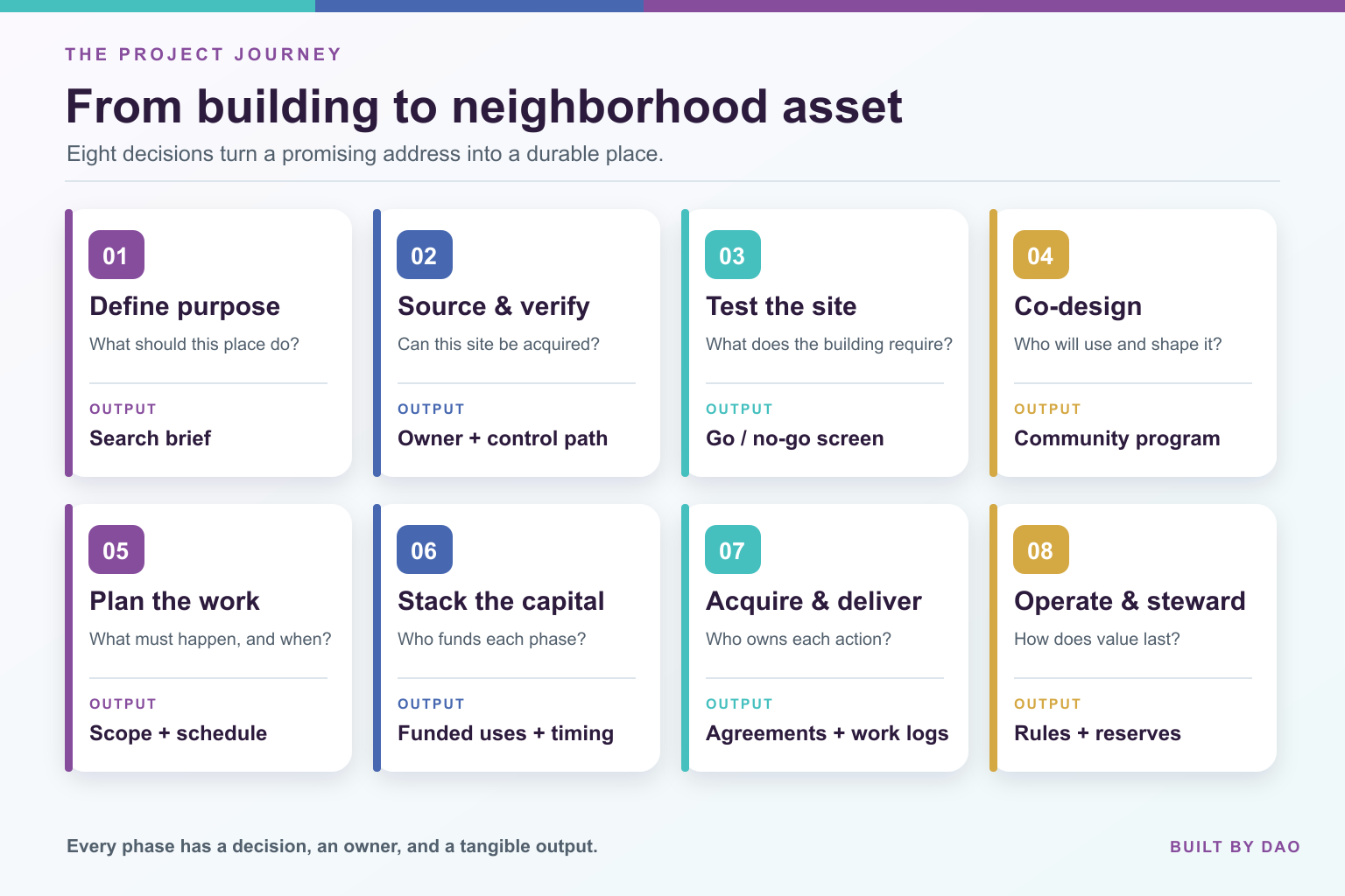 Eight stages of a Built By DAO project, from defining purpose and verifying the property through community design, capital, delivery, and long-term stewardship.