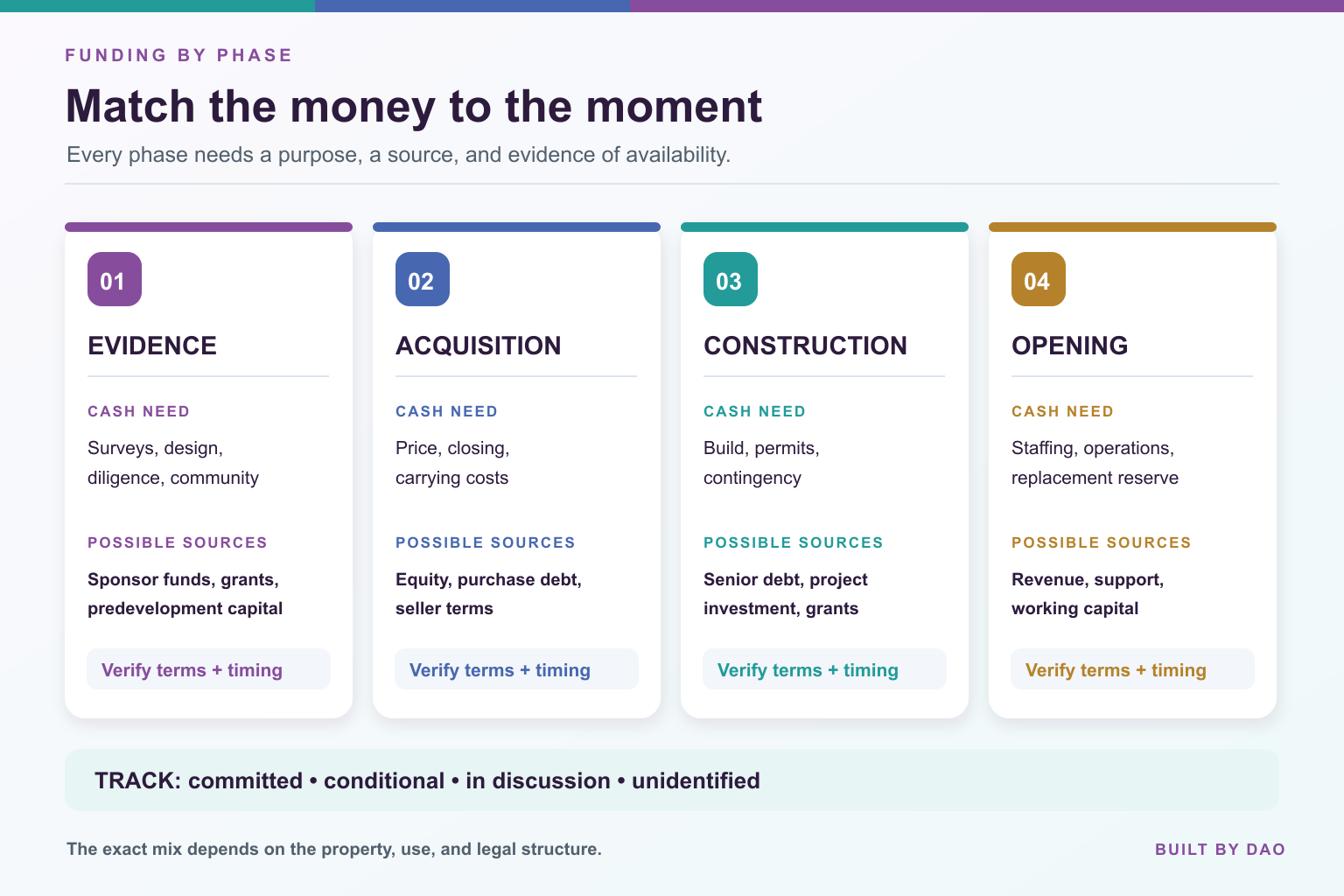 A four-phase funding map shows how evidence, acquisition, construction, and opening each have different cash needs and candidate financing sources.
